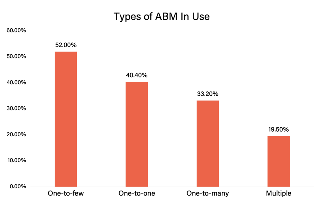Figure 4, types of ABM in use